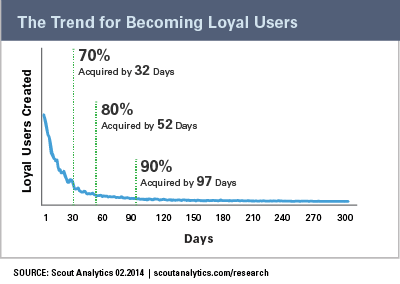 chart for loyal customer trend