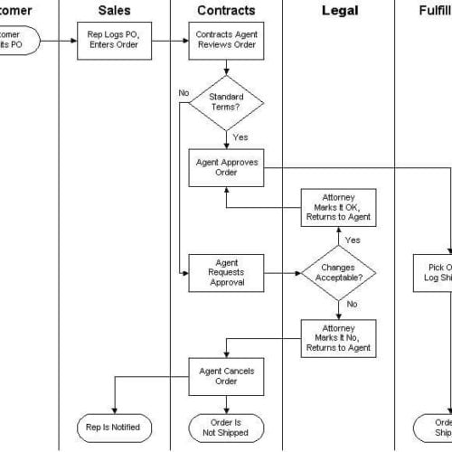 What is Process Documentation (And How to Do it) - Tallyfy