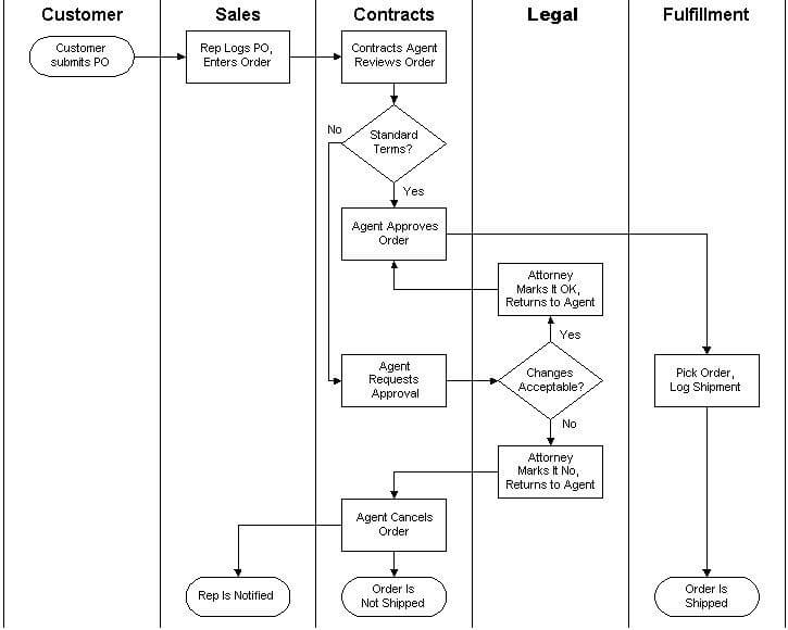 Courier Service Process Flow Chart