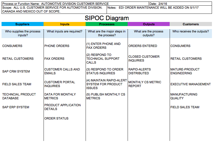 Sipoc Process Flow Chart