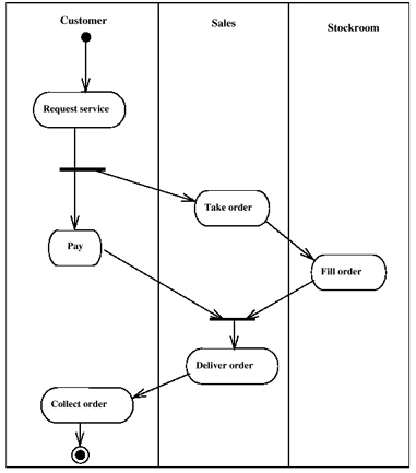 swimlane diagram