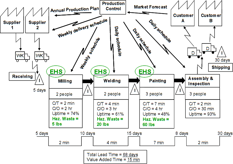 Process Mapping Methodology Chart