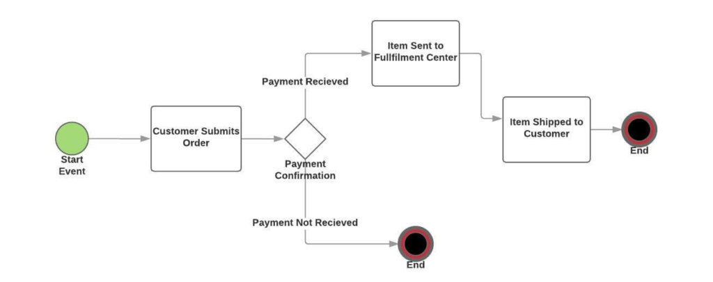 Workflow Diagram Template from tallyfy.com