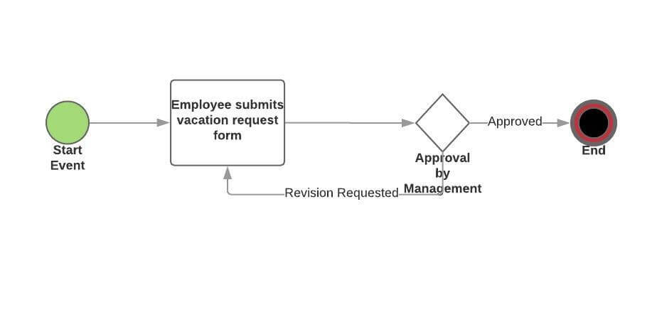 bpmn2 vacation approval workflow example