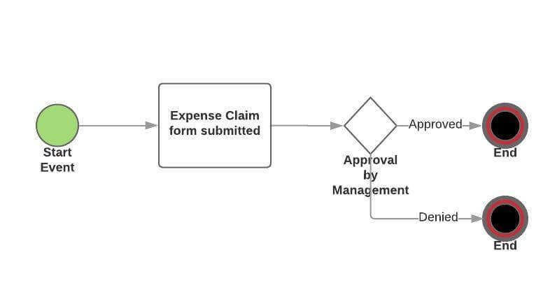 bpmn 2 expense claim workflow example