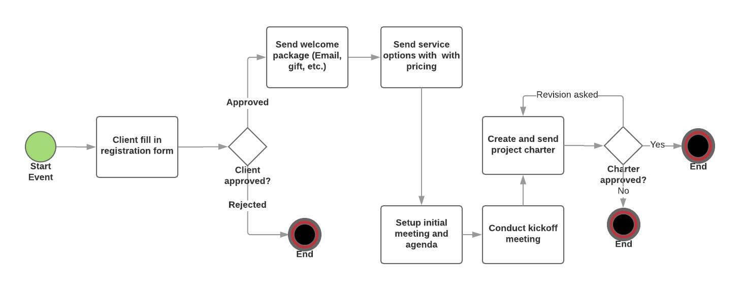 client onboarding workflow example
