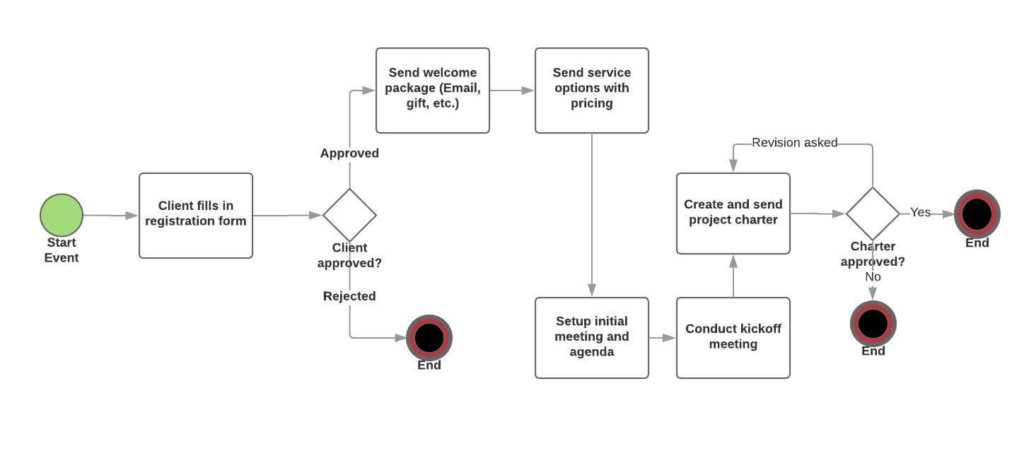 Sop Chart