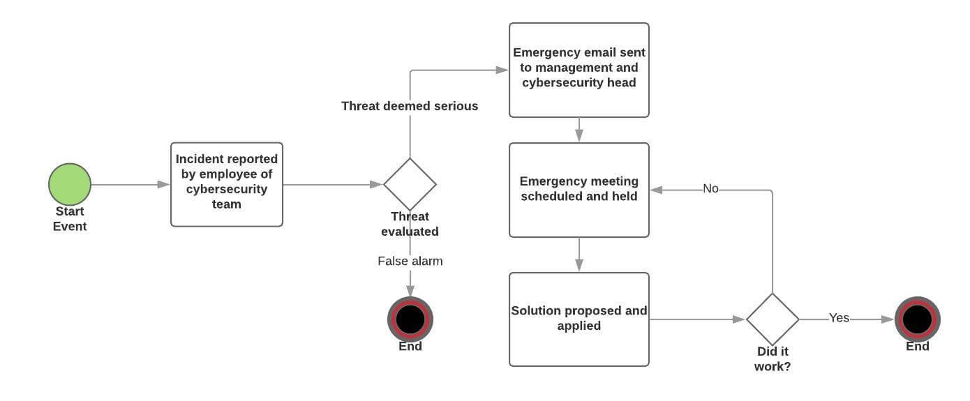 IT incident alert workflow example