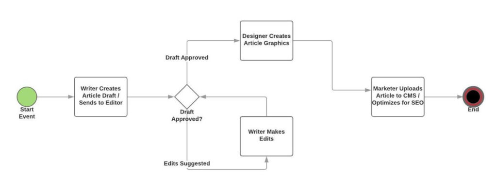 What is a Workflow Diagram: Definition and 3+ Examples ...