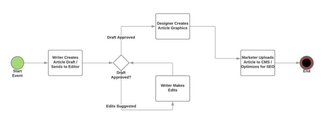 Work Flow Chart Example