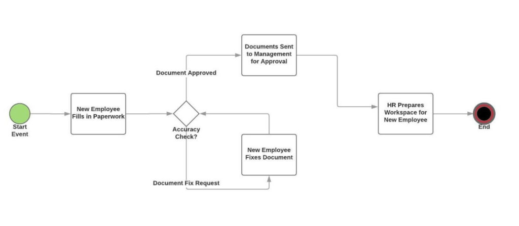 Process Flow Chart Diagram