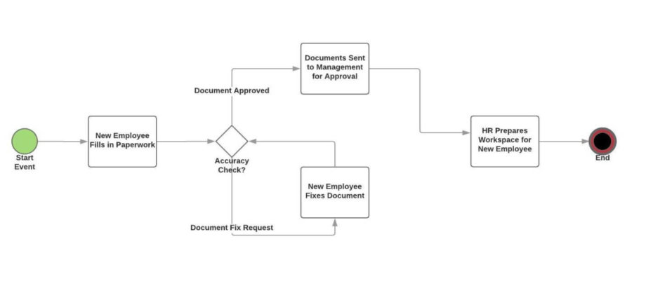 What is a Process Flowchart? | Examples & How to Use