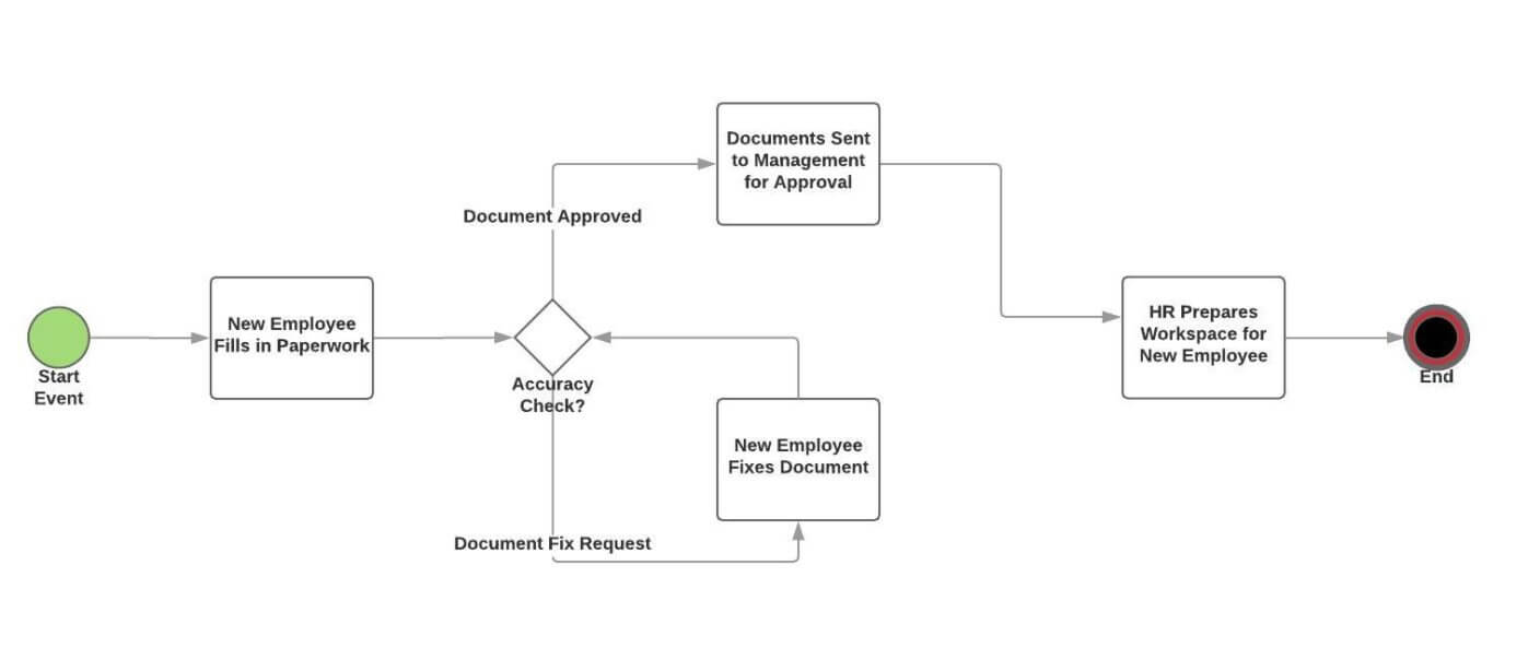 employee onboarding workflow flowchart