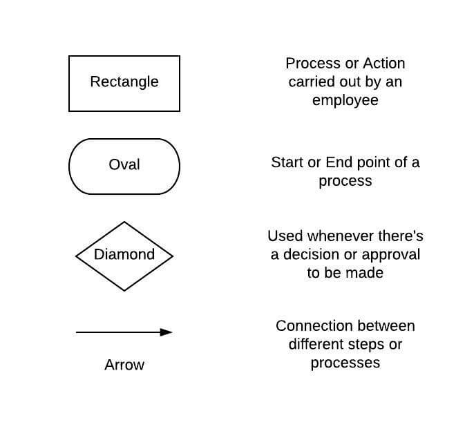 Process Flow Chart Symbols And Meanings