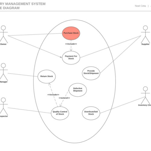 All You Need to Know About UML Diagrams: Types and 5+ Examples