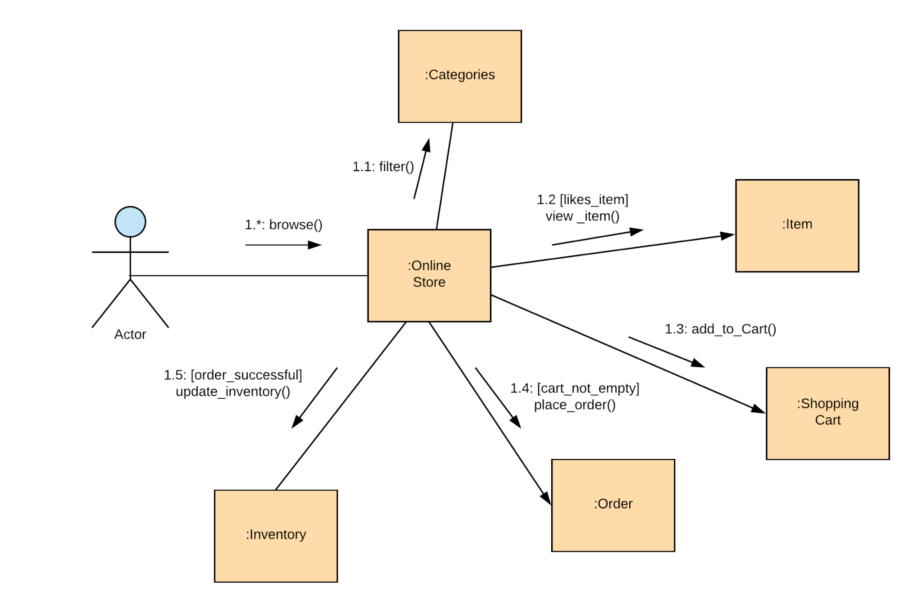 All You Need to Know About UML Diagrams Types and 5+ Examples