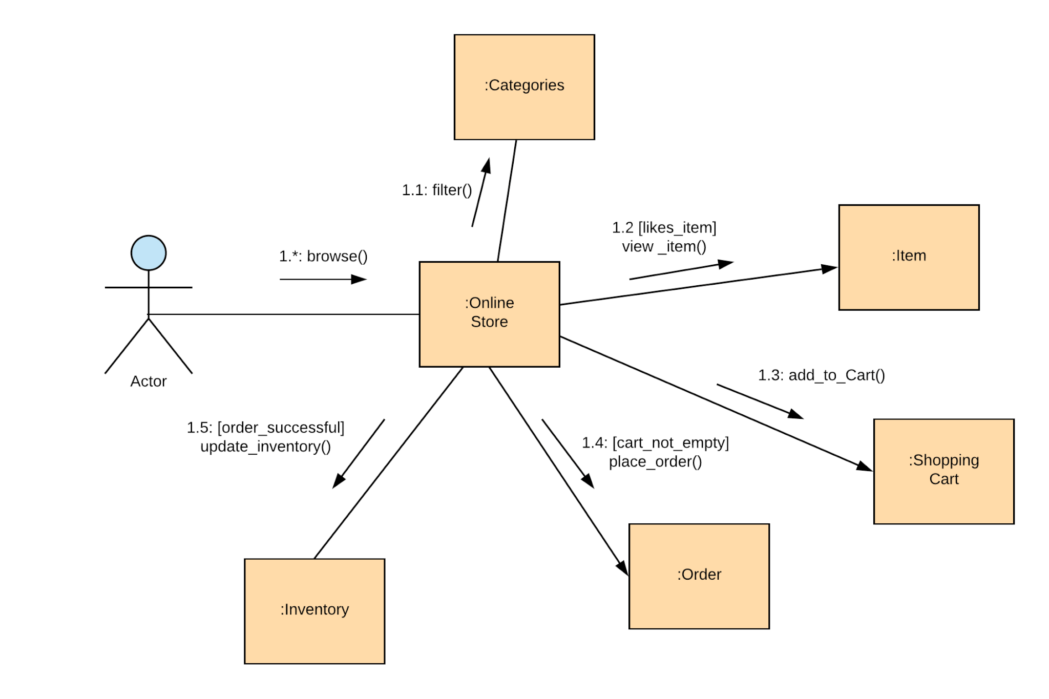 uml diagram presentation
