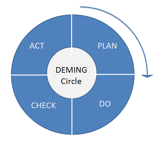 deming cycle pdca