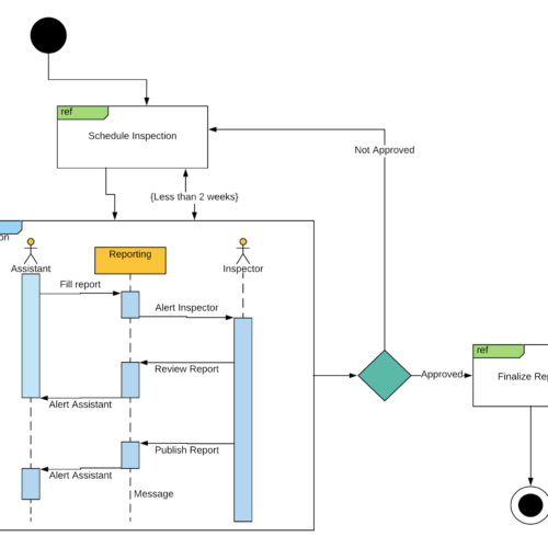 All You Need To Know About Uml Diagrams: Types And 5+ Examples