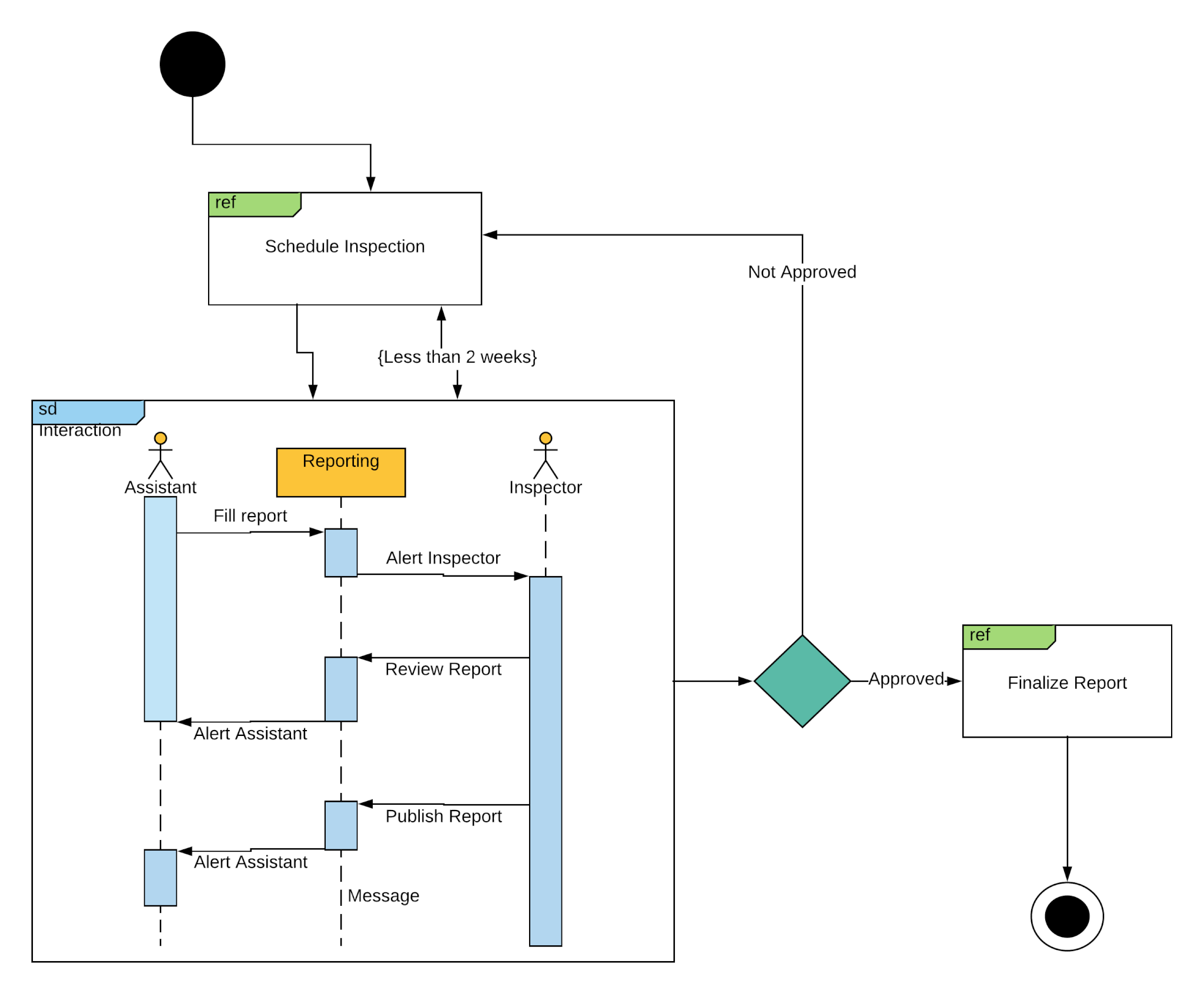 Interaction Overview UML Diagram
