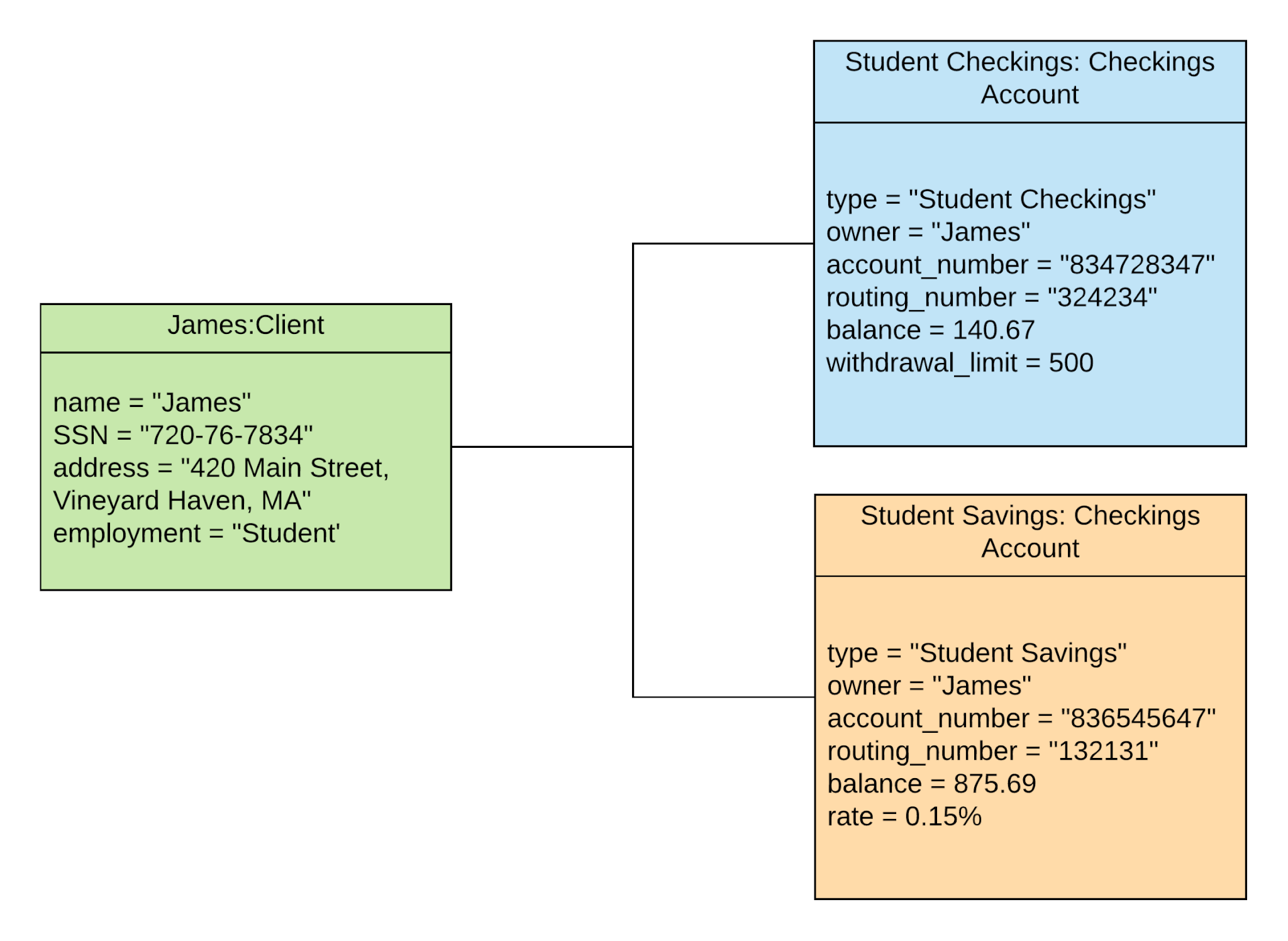 Object UML Diagram