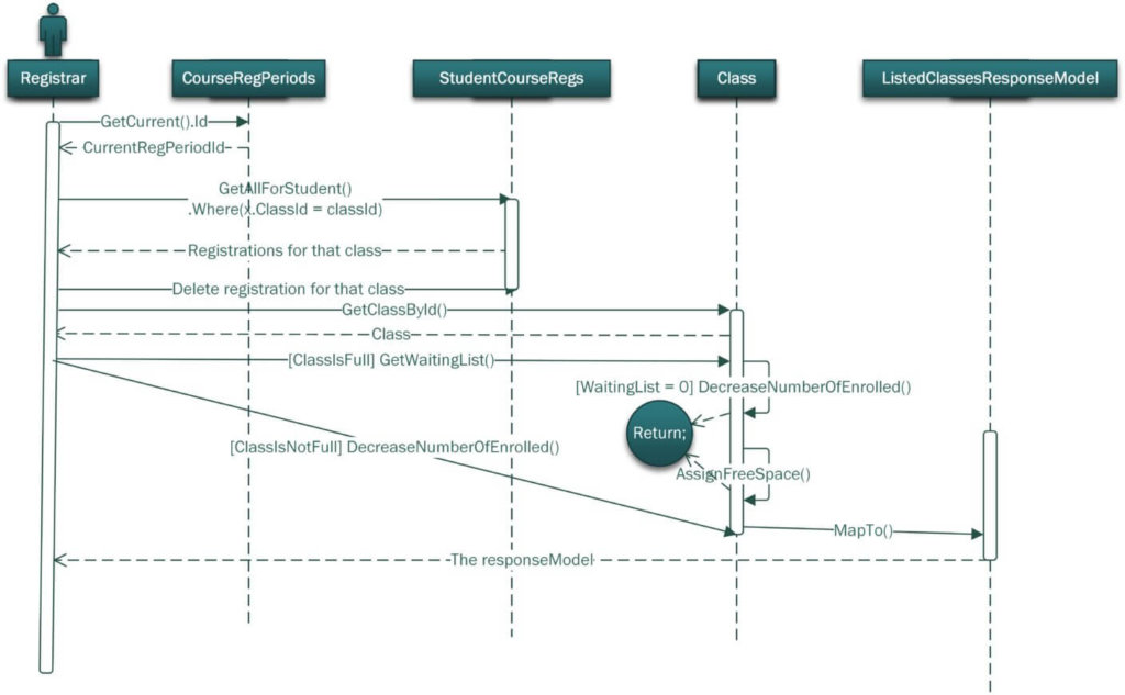 Sequence UML Diagram