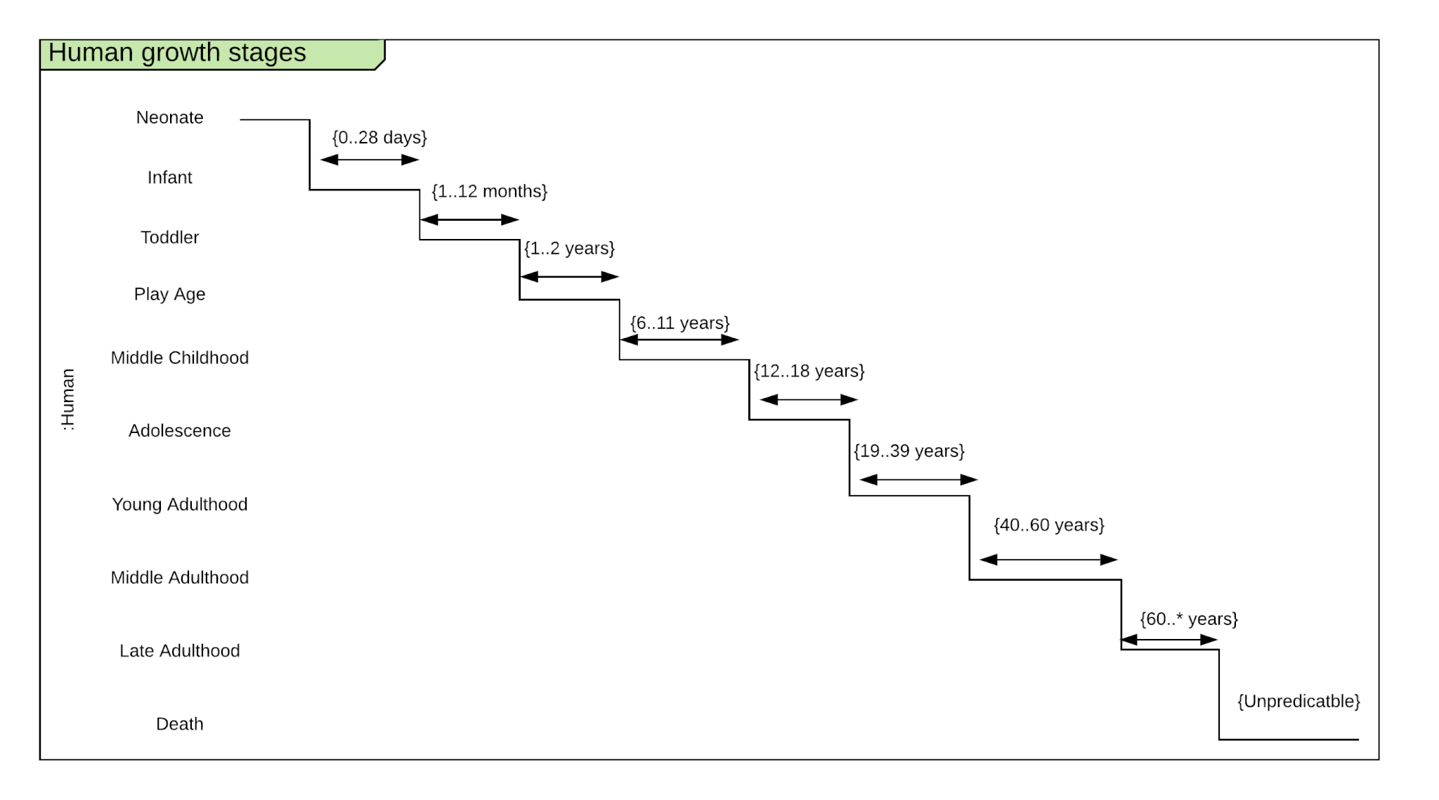 Timing UML Diagram