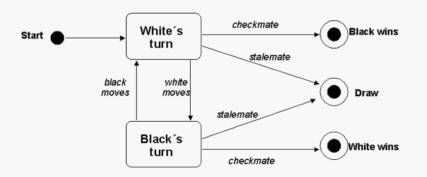 UML State machine Diagram