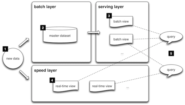 lambda architecture