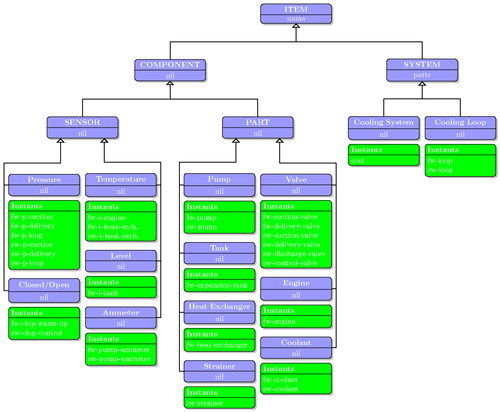 business process modelling network