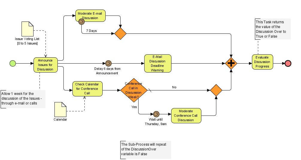 business process modelling notation examples