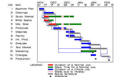 Pert Chart Vs Gantt Chart