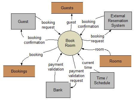 business process modelling techniques