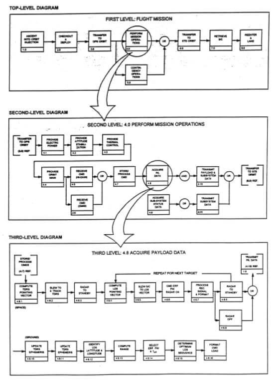 Functional Flow Block Diagrams