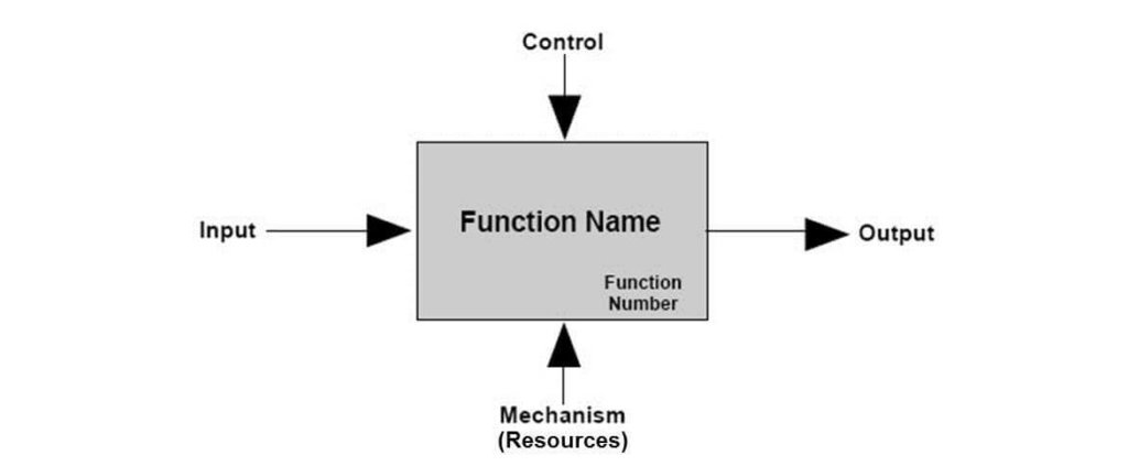 IDEF diagram