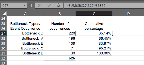 Pareto Chart Analysis Example sum of occurrences