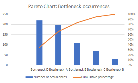 Pareto Chart Analysis - Final Diagram