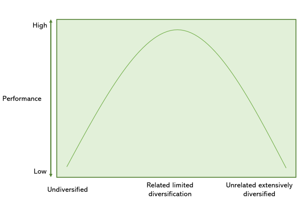 Ansoff Matrix diversification graph