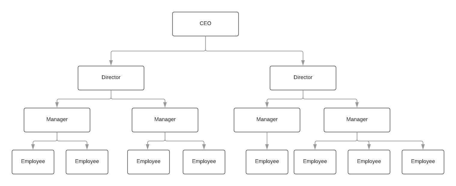 organizational structure sample business plan