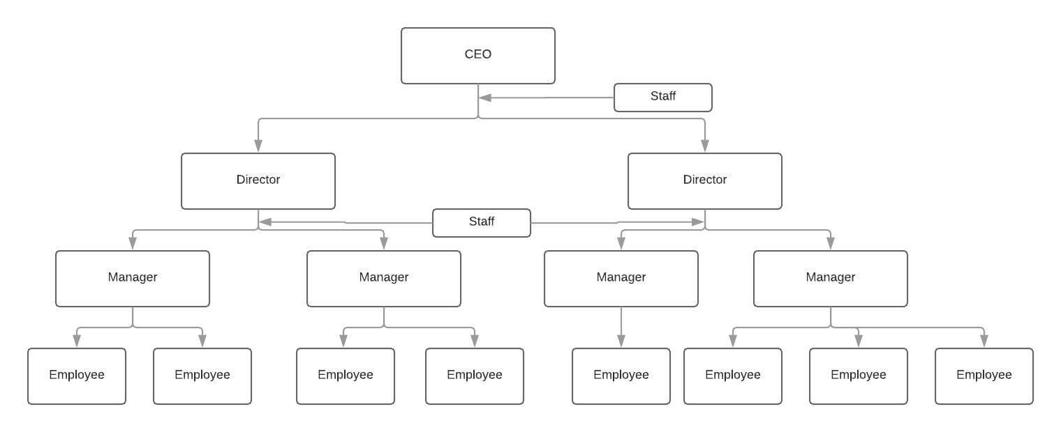 line and staff organizational structure graph