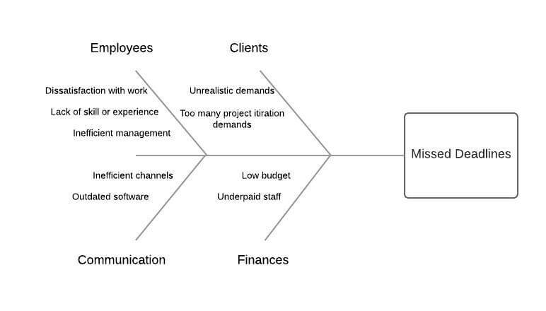 cause and effect diagram 3