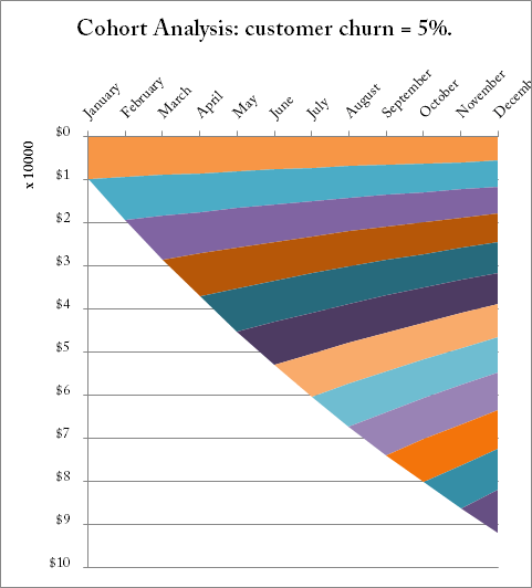 Cohort analysis - saas