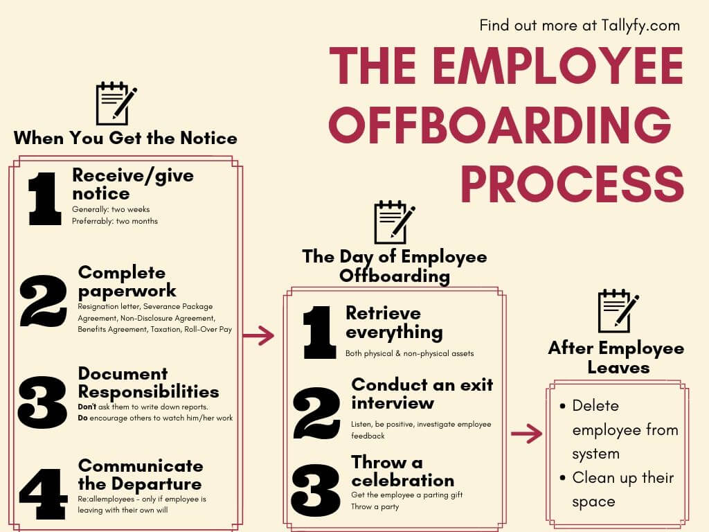 Describe The Employee Exit Procedures Used By Two Organizations