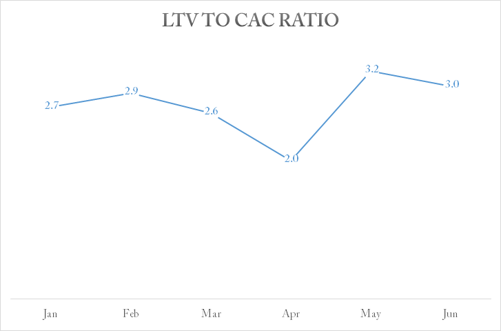 LTV to CAC ratio - saas metrics