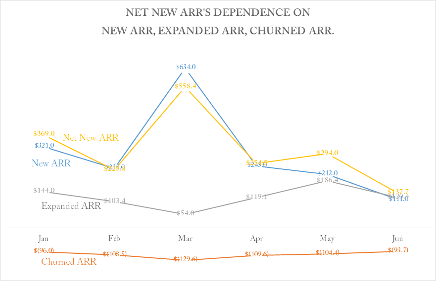 Dependency of New ARR, expendaded ARR and churned ARR