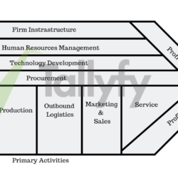 Optimize Your Business Processes with Value Chain Analysis