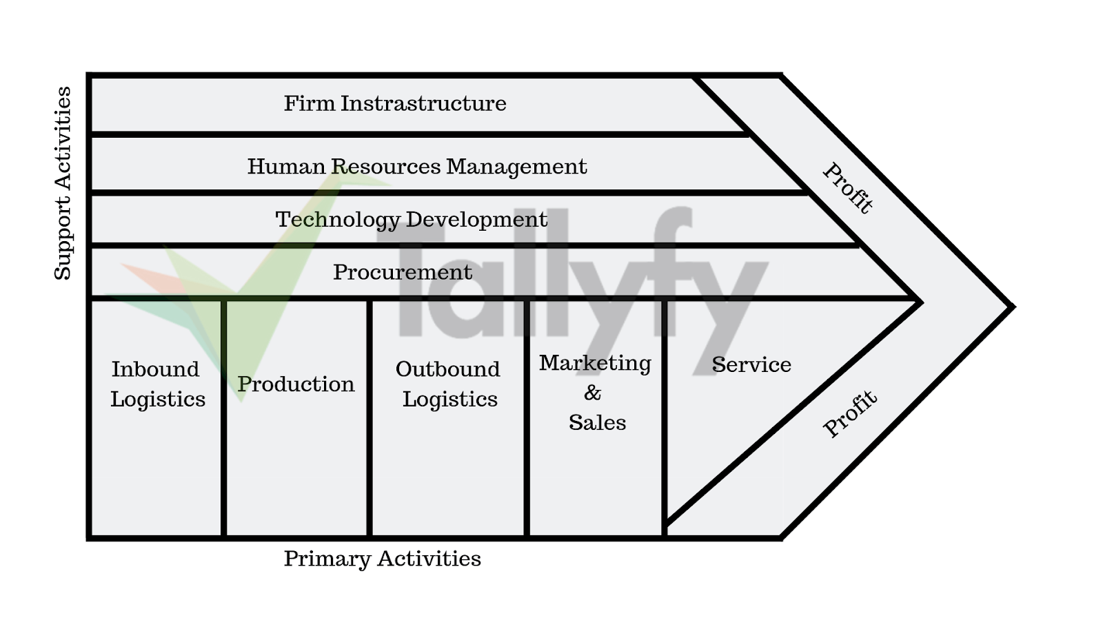 Porters value chain analysis schema