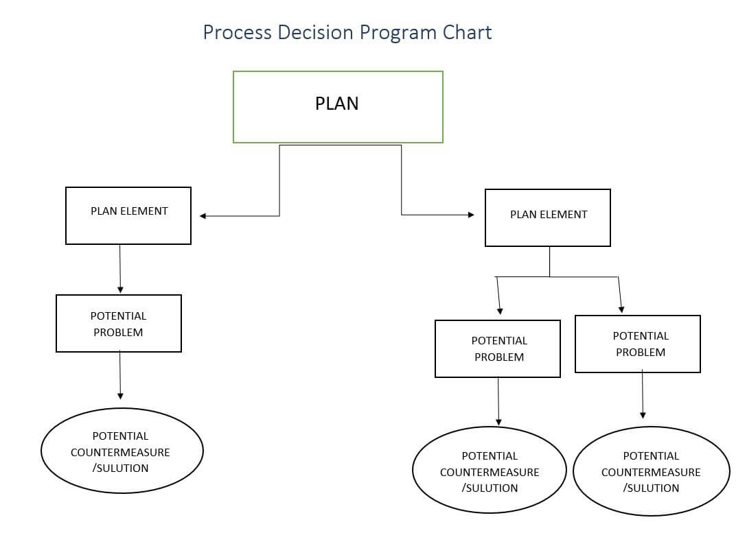 Process Decision Program Chart - project planning