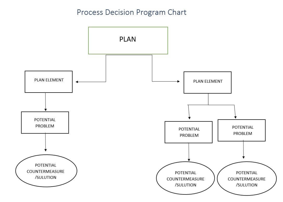 Process Decision Program Chart