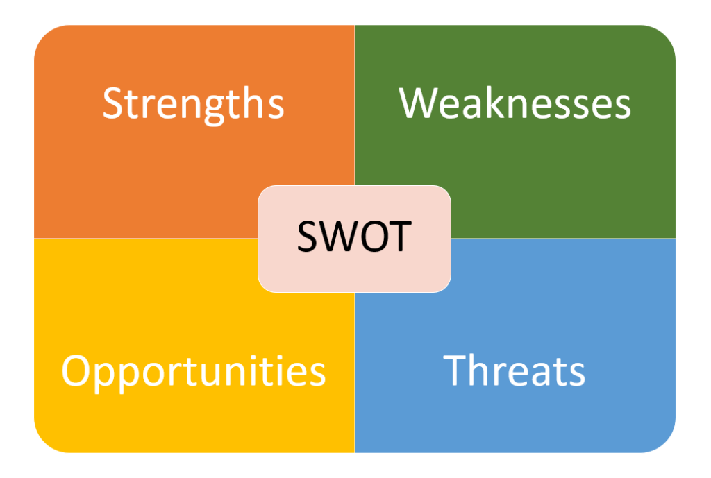 swot analysis is a strategic planning technique that provides assessment tools